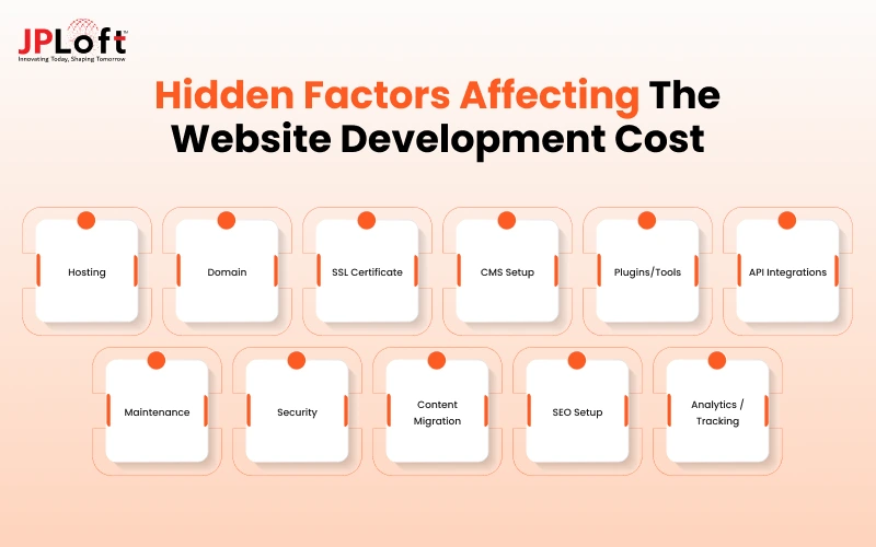 Hidden Factors Affecting the Website Development Cost